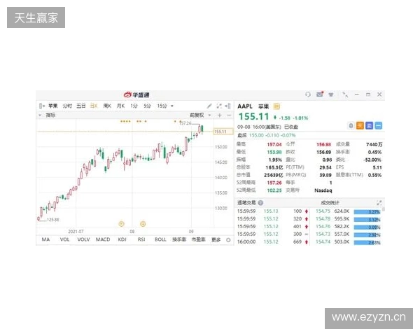 热刺上赛季财报：收入上涨7%达到5.653亿镑，净亏损9470万镑